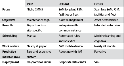 Trends in asset management applications.